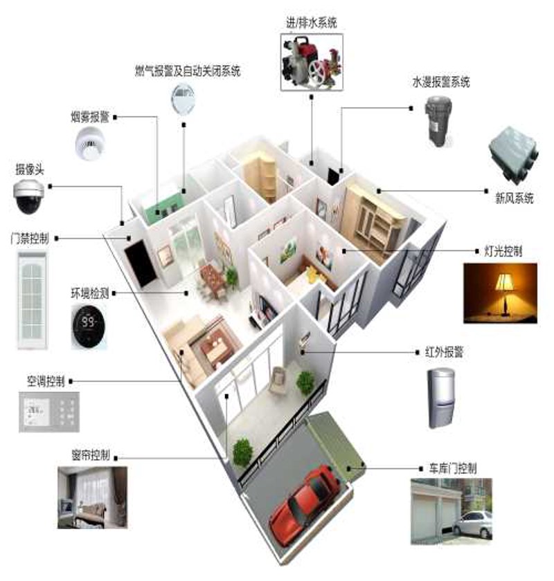 智能家居:重塑你的生活